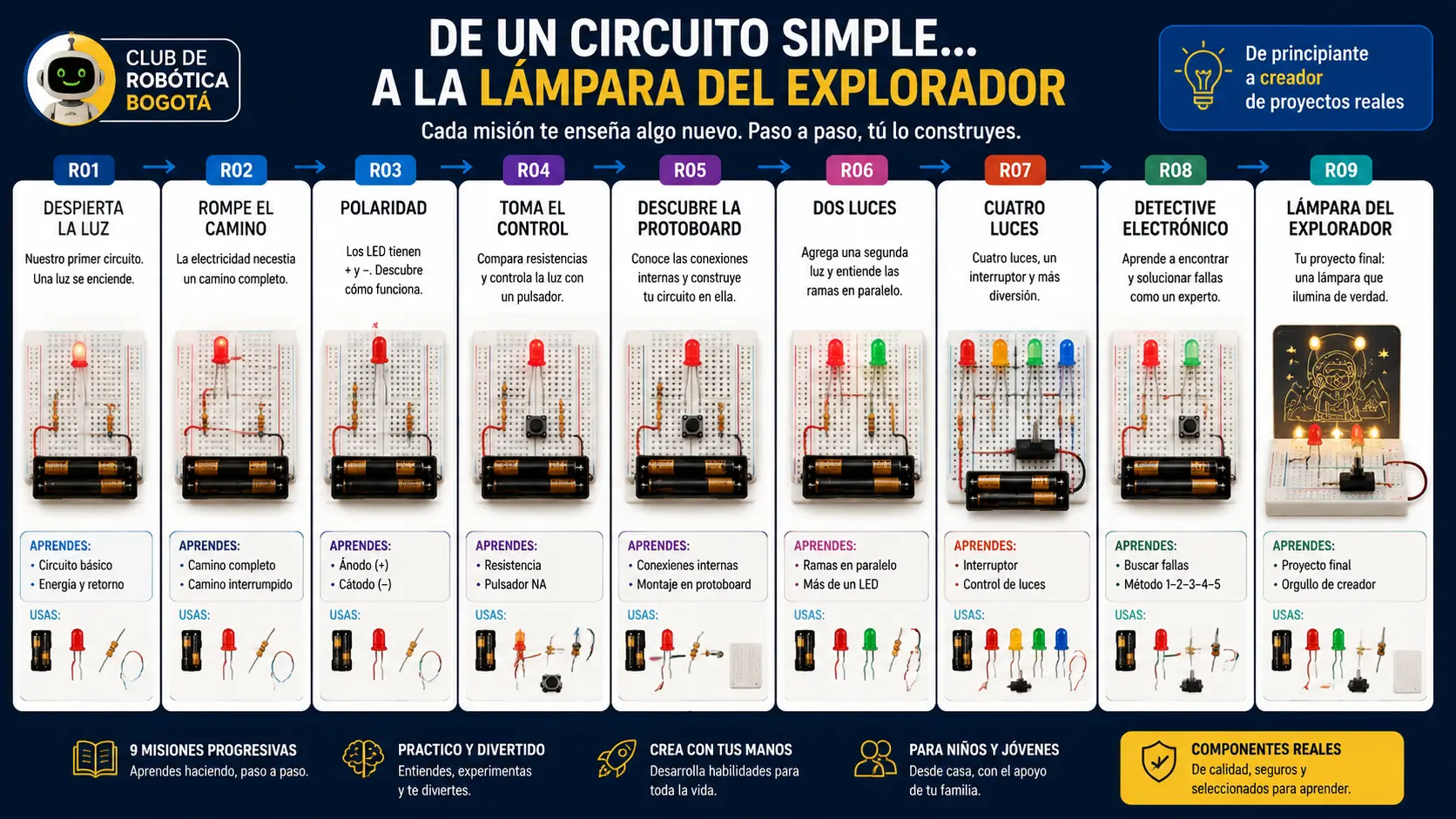 Progresión de las nueve misiones de electrónica para niños del Nivel 1